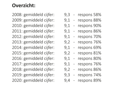 overzicht van afgelopen jaren